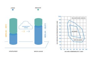 Evaporativ_hutes_komfortos_paratartalom_homerseklet_diagram
