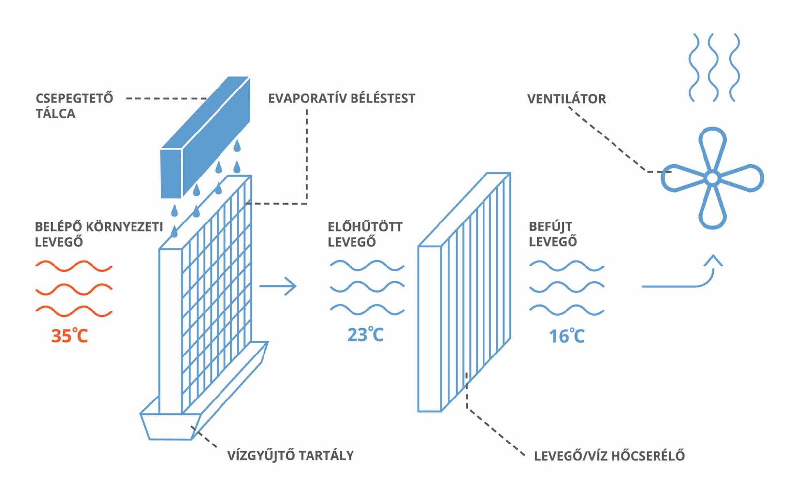 levego_viz_hocserelo_elohutes